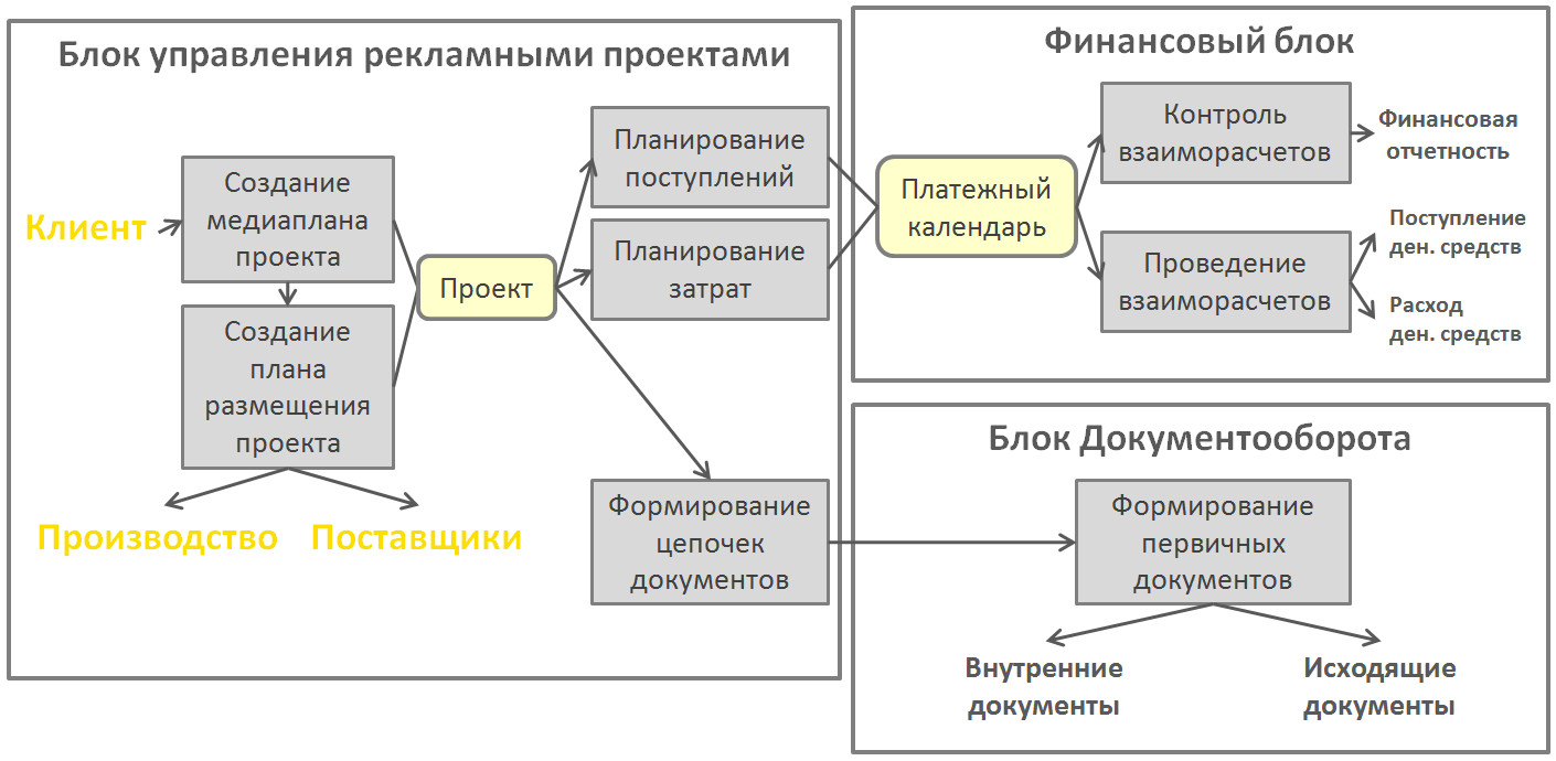 Схема рекламного процесса